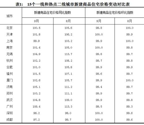 2017年9月份，15個(gè)一線和熱點(diǎn)二線城市新建商品住宅價(jià)格變動(dòng)對(duì)比表。圖片來源：國(guó)家統(tǒng)計(jì)局官網(wǎng)