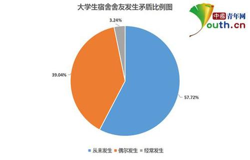 大學生宿舍關(guān)系調(diào)查：超四成與舍友曾經(jīng)發(fā)生矛盾