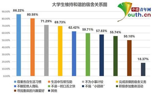 大學生宿舍關(guān)系調(diào)查：超四成與舍友曾經(jīng)發(fā)生矛盾