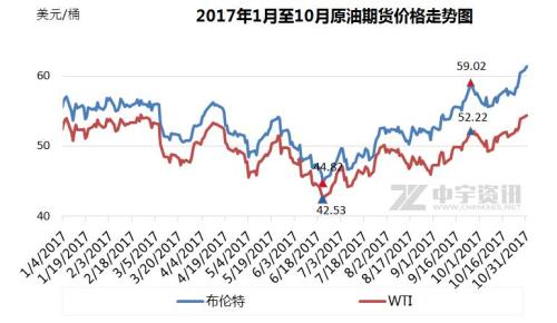 2017年1月至10月原油期貨價格走勢圖。來源：中宇資訊