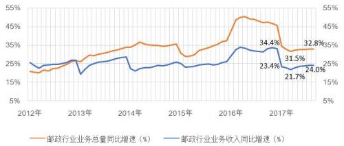 圖1 郵政行業(yè)業(yè)務(wù)總量和業(yè)務(wù)收入月度累計(jì)增速變化對比(2012-2017前三季度)

