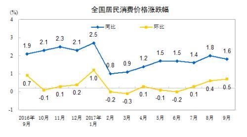 CPI同比漲幅走勢圖。來自國家統(tǒng)計局