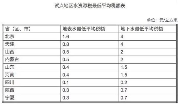 后天這9個(gè)省市將開征水資源稅 你家的水費(fèi)會(huì)漲嗎？