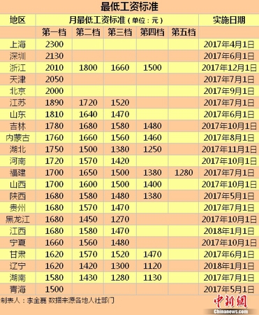 最低工資標(biāo)準(zhǔn)。