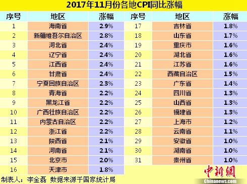 11月各地CPI同比漲幅。