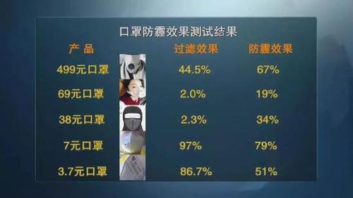 顛覆三觀！央視測評(píng)：防霾口罩效果大PK 7塊錢普通款完勝499元爆款！