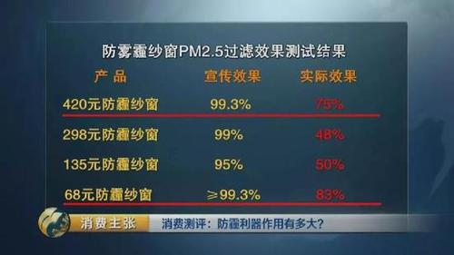 顛覆三觀！央視測評(píng)：防霾口罩效果大PK 7塊錢普通款完勝499元爆款！