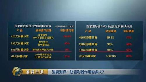 顛覆三觀！央視測評(píng)：防霾口罩效果大PK 7塊錢普通款完勝499元爆款！