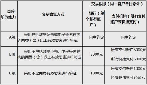 動(dòng)態(tài)條碼支付的風(fēng)險(xiǎn)防范能力分級(jí)及交易限額。截圖自中國(guó)人民銀行網(wǎng)站 