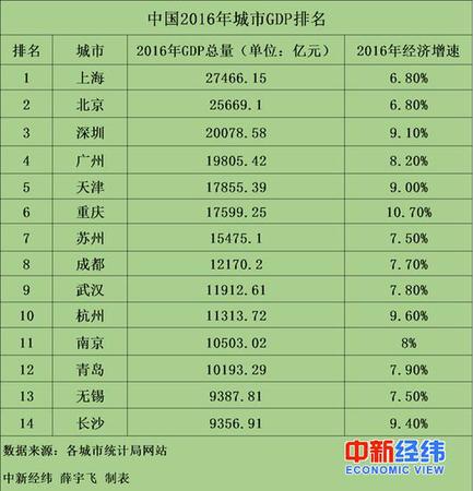 無錫長沙宣布GDP超1萬億 中國萬億GDP城市達(dá)14個(gè)