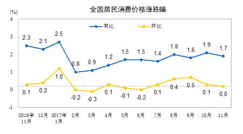 CPI走勢(shì)圖。來自國家統(tǒng)計(jì)局
