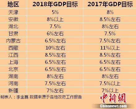 2018年GDP目標。