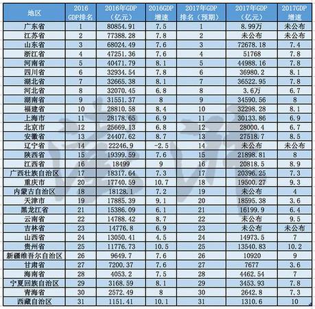2017地方經(jīng)濟成績單:重慶超天津 廣東逼近9萬億