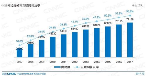 中國網(wǎng)民規(guī)模。圖片來自CNNIC報告截圖