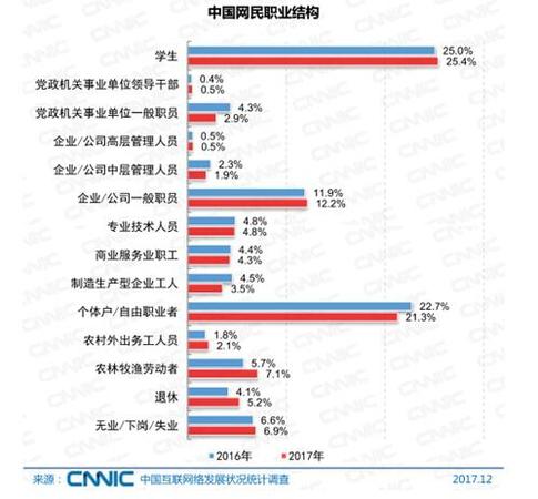 中國網(wǎng)民的職業(yè)結(jié)構(gòu)。圖片來自CNNIC報告截圖