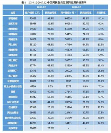 各類互聯(lián)網(wǎng)應(yīng)用的使用率。圖片來自CNNIC報告截圖