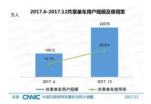 共享單車用戶規(guī)模及使用率。圖片來自CNNIC報告截圖