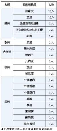 已歸案的紅通人員之前藏匿的國家和地區(qū)。(圖片來源：新京報(bào))
