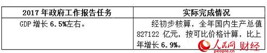 2017政府工作“對賬單” 哪些是你最關心的？