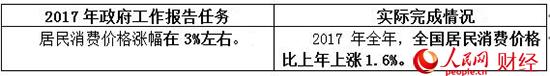 2017政府工作“對賬單” 哪些是你最關心的？