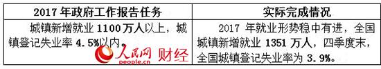 2017政府工作“對賬單” 哪些是你最關心的？
