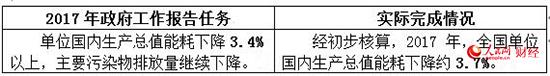 2017政府工作“對賬單” 哪些是你最關心的？