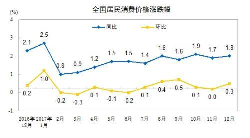 CPI走勢(shì)圖。來(lái)自國(guó)家統(tǒng)計(jì)局