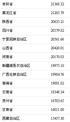 2017年各地居民人均可支配收入。來源：國家統(tǒng)計局網(wǎng)站