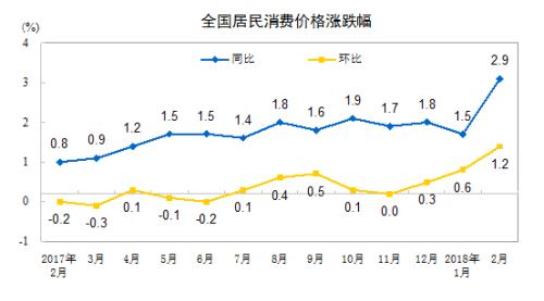 CPI漲幅走勢(shì)圖。來(lái)自國(guó)家統(tǒng)計(jì)局網(wǎng)站