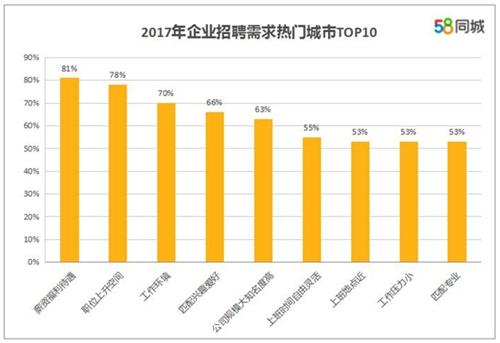 求職者看重的求職、跳槽因素。