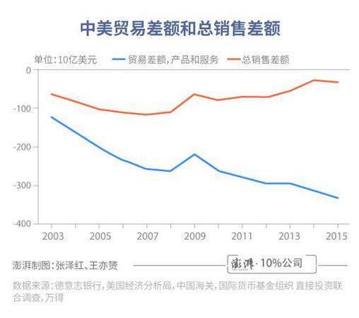 中美貿(mào)易差額有誤導(dǎo)!總銷售額更體現(xiàn)美國(guó)實(shí)際利益