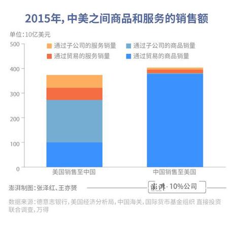 中美貿(mào)易差額有誤導(dǎo)!總銷售額更體現(xiàn)美國(guó)實(shí)際利益
