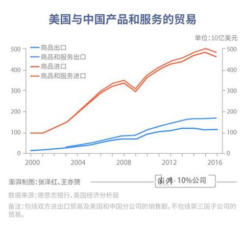 中美貿(mào)易差額有誤導(dǎo)!總銷售額更體現(xiàn)美國(guó)實(shí)際利益