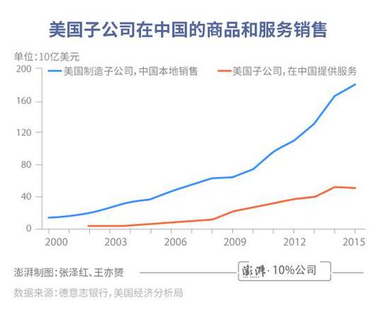 中美貿(mào)易差額有誤導(dǎo)!總銷售額更體現(xiàn)美國(guó)實(shí)際利益