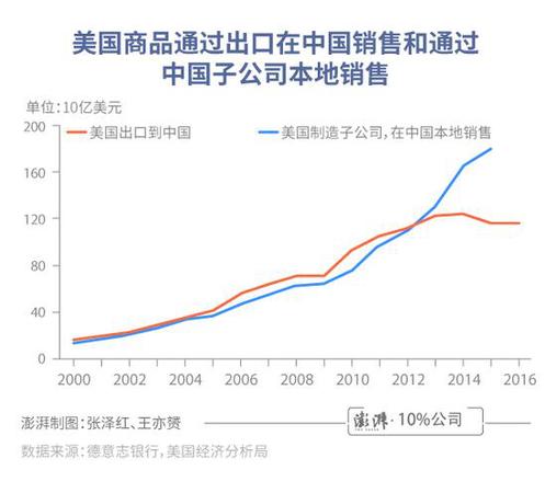 中美貿(mào)易差額有誤導(dǎo)!總銷售額更體現(xiàn)美國(guó)實(shí)際利益