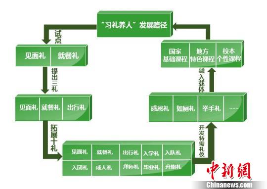“習禮養(yǎng)人”發(fā)展路徑。 受訪者供圖