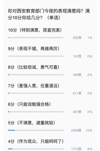 西安教育被電視問(wèn)政得了21.89分 連夜部署整改