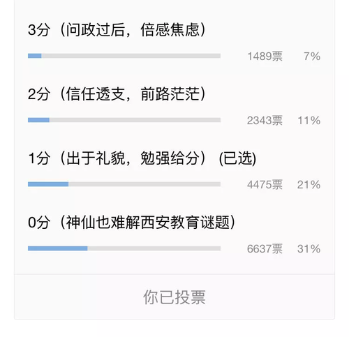 西安教育被電視問(wèn)政得了21.89分 連夜部署整改