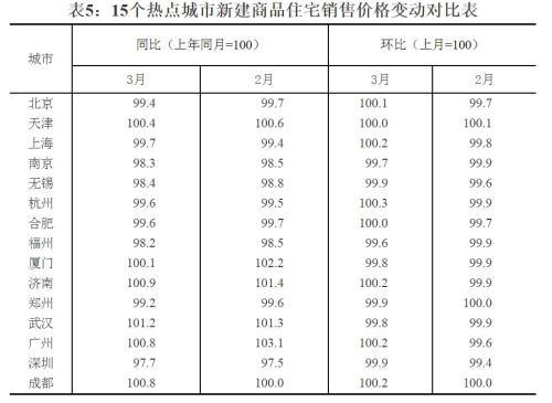 15個(gè)熱點(diǎn)城市新建商品住宅銷(xiāo)售價(jià)格變動(dòng)對(duì)比表。來(lái)源：國(guó)家統(tǒng)計(jì)局官網(wǎng)