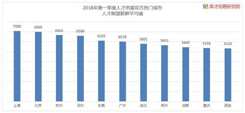 一季度人才供需熱門城市人才期望平均薪酬。圖片來(lái)自文中報(bào)告