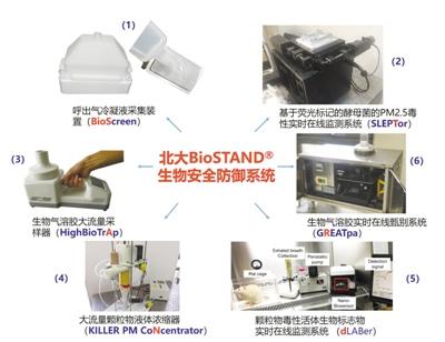 部分PM2.5是活的？測(cè)測(cè)霧霾中的生物成分