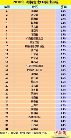 各地3月份CPI同比漲幅。