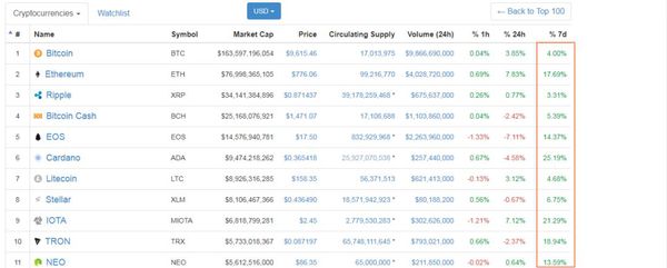 來(lái)自CoinMarketCap 截圖 截至世界標(biāo)準(zhǔn)時(shí)間：5月4日4:30 AM