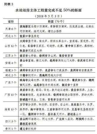 環(huán)境部通報國家水站建設(shè)：70個水站進(jìn)度嚴(yán)重滯后