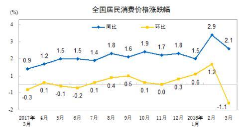 CPI同比漲幅走勢圖。來自國家統(tǒng)計局