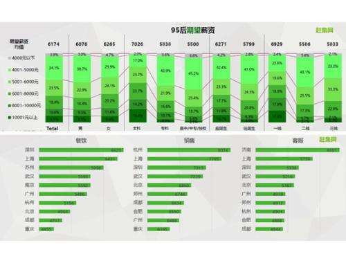 95后應(yīng)屆畢業(yè)生期待薪酬。圖片來源：文中報(bào)告