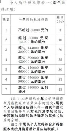 草案中的個稅稅率表。