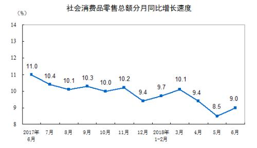 社會(huì)消費(fèi)品零售總額增長情況。來自國家統(tǒng)計(jì)局