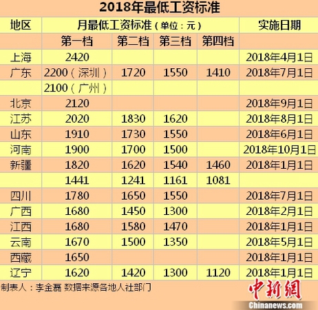 2018年最低工資標(biāo)準(zhǔn)。<a target='_blank' href='http://www.chinanews.com/' >中新網(wǎng)</a>記者 李金磊 制圖