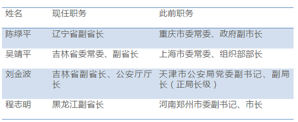 百余省級(jí)政府副職調(diào)整:兩自治區(qū)政府副職近"全換"